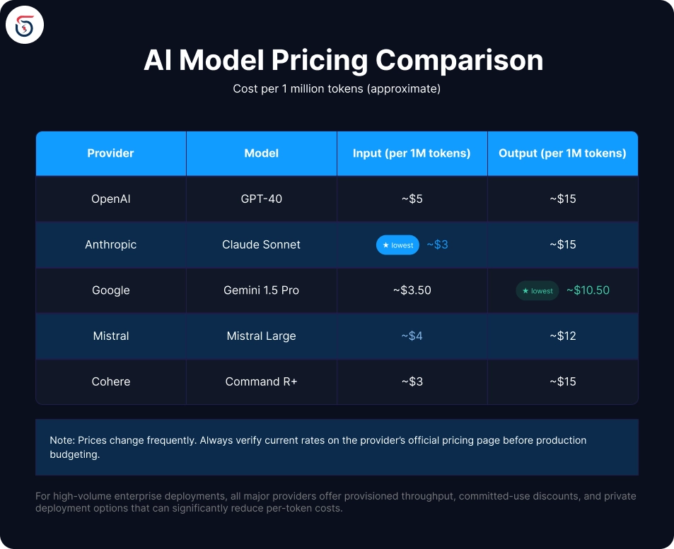 AI pricing comparison 