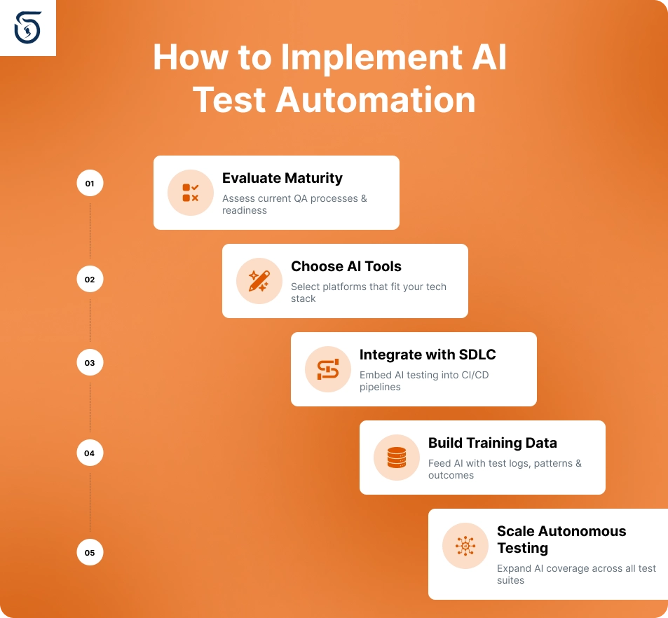 AI test automation implementation steps