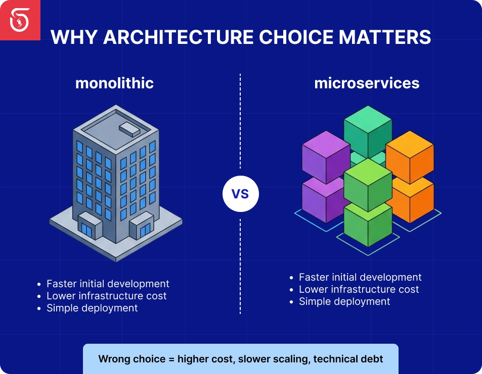 Why monolithic vs microservices choice matters infographic