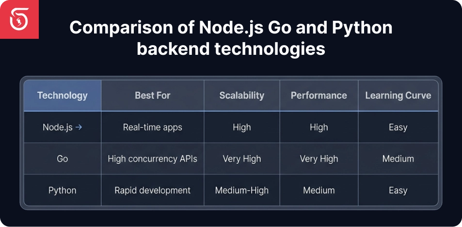 Comparison of Node.js Go and Python backend technologies