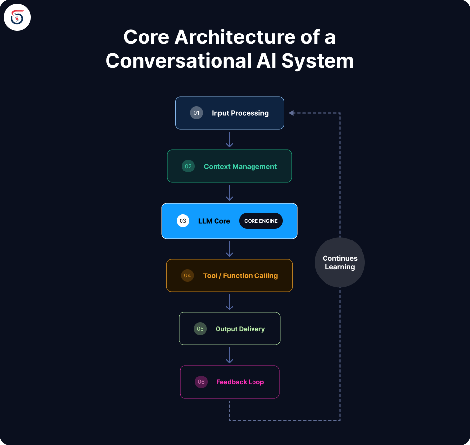 Conversational AI architecture