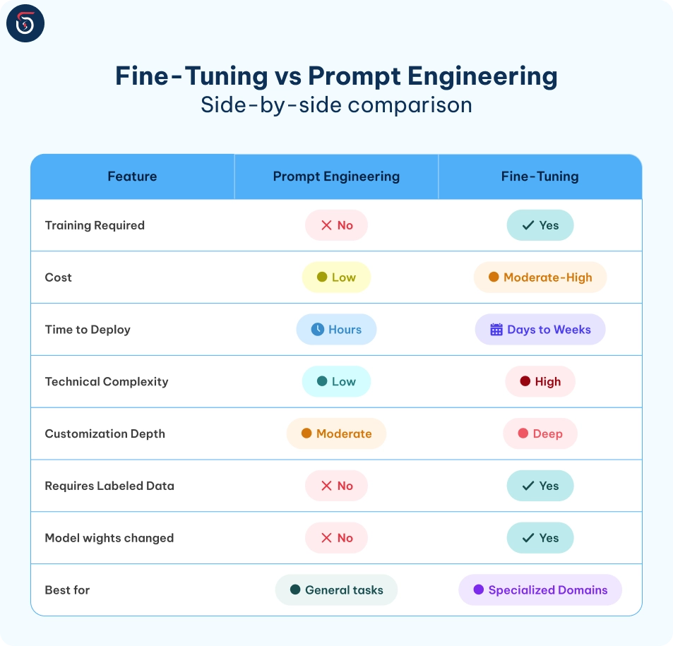 Fine tuning vs prompt engineering comparison chart showing differences