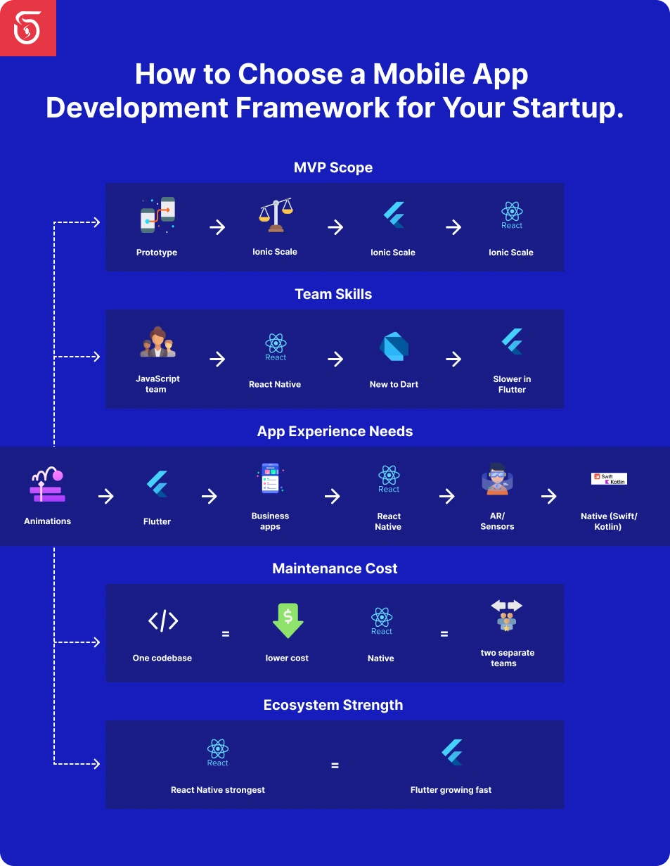 How to choose a mobile app development framework for startups
