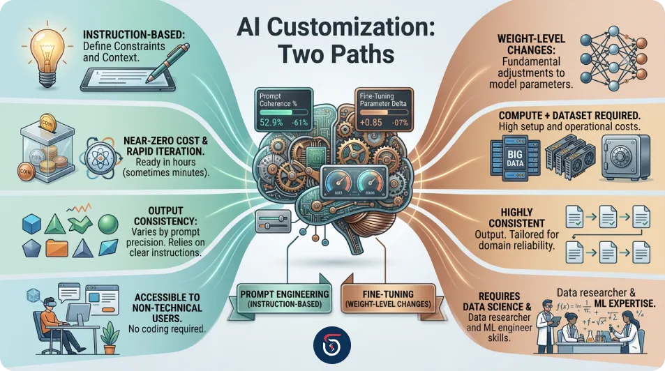 Key differences between fine tuning and prompt engineering explained