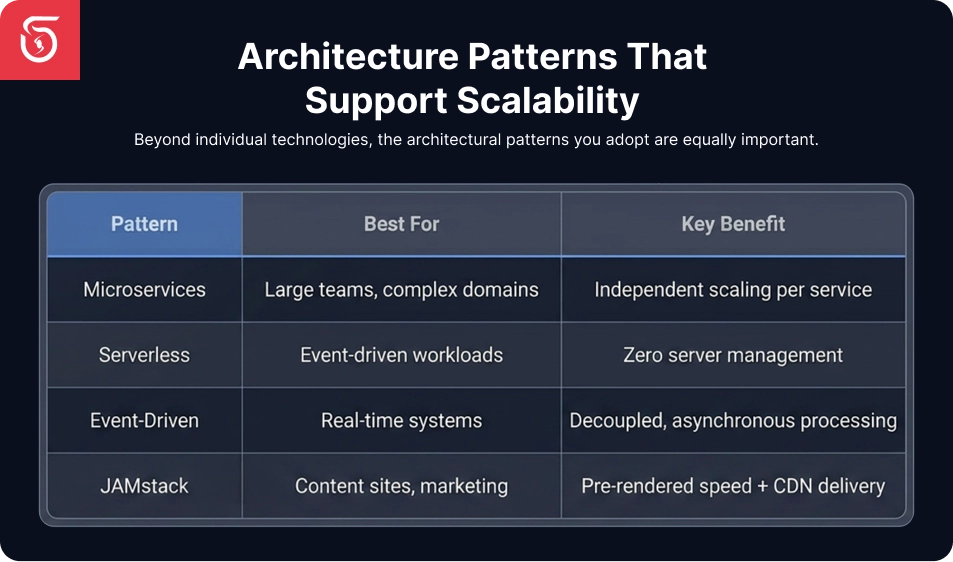 Microservices architecture for scalable web applications