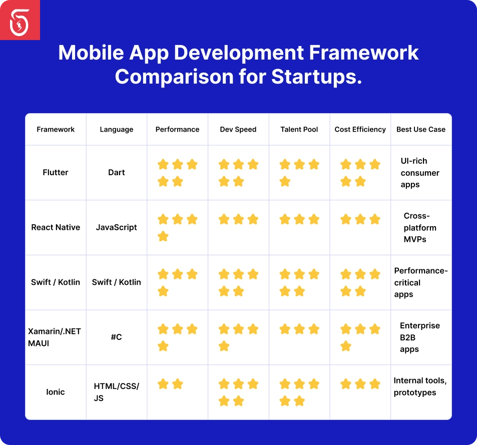 Mobile app development framework comparison chart for startups