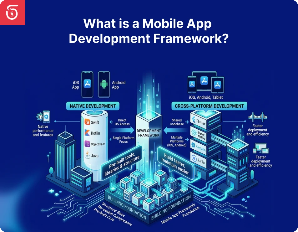 Mobile app development framework diagram
