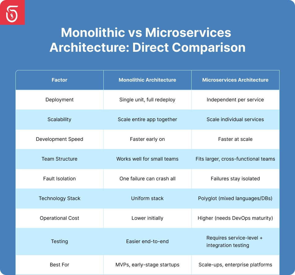 Monolithic vs microservices architecture direct comparison