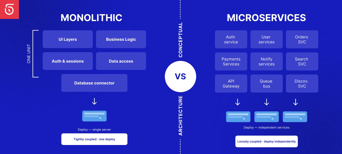 Monolithic vs microservices architecture guide