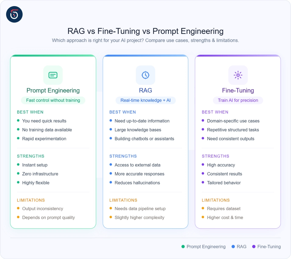 Rag vs fine tuning vs prompt engineering comparison diagram