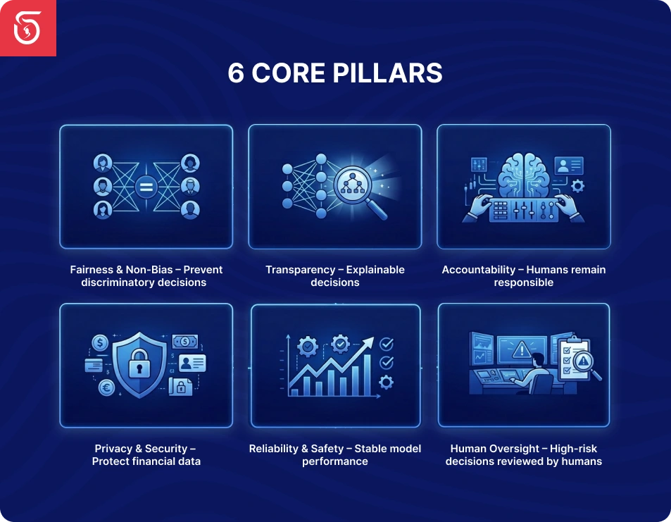 Responsible ai in fintech infographic 6 core pillars