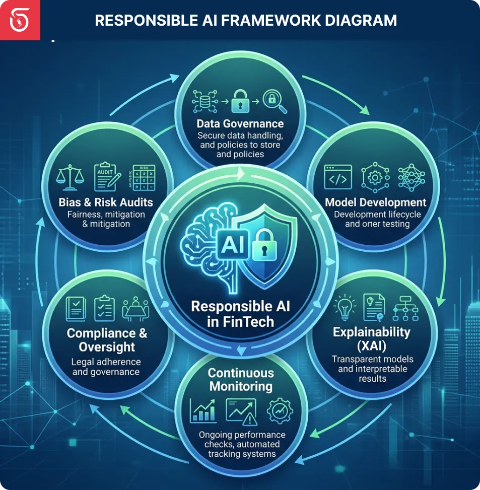 Why responsible ai matters in fintech infographic