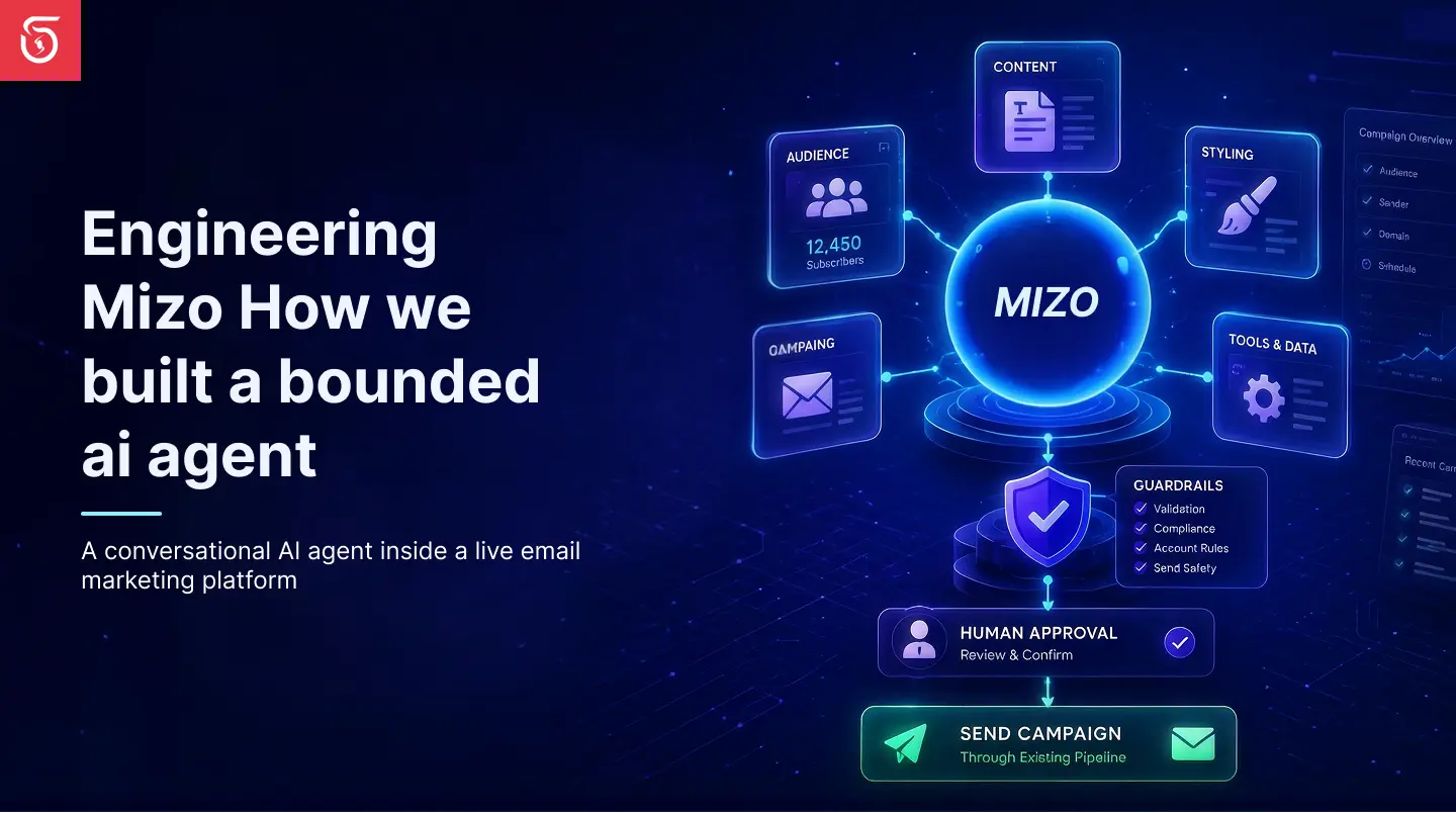 Six-layer architecture diagram of the Mizo AI agent inside Mailzzy: request safety, turn orchestration, agent runtime, deterministic send chain, state and observability, and the existing campaign pipeline