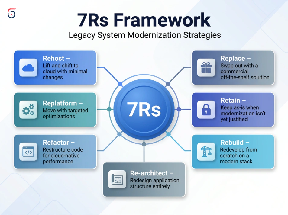 Seven Rs legacy system modernization framework diagram
