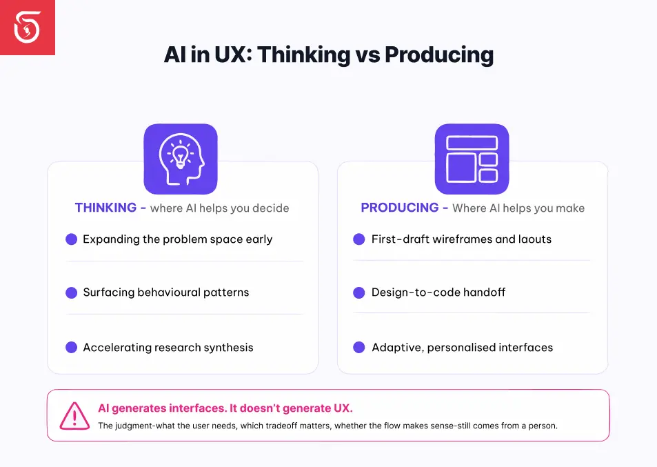 AI in UX design thinking versus producing roles infographic
