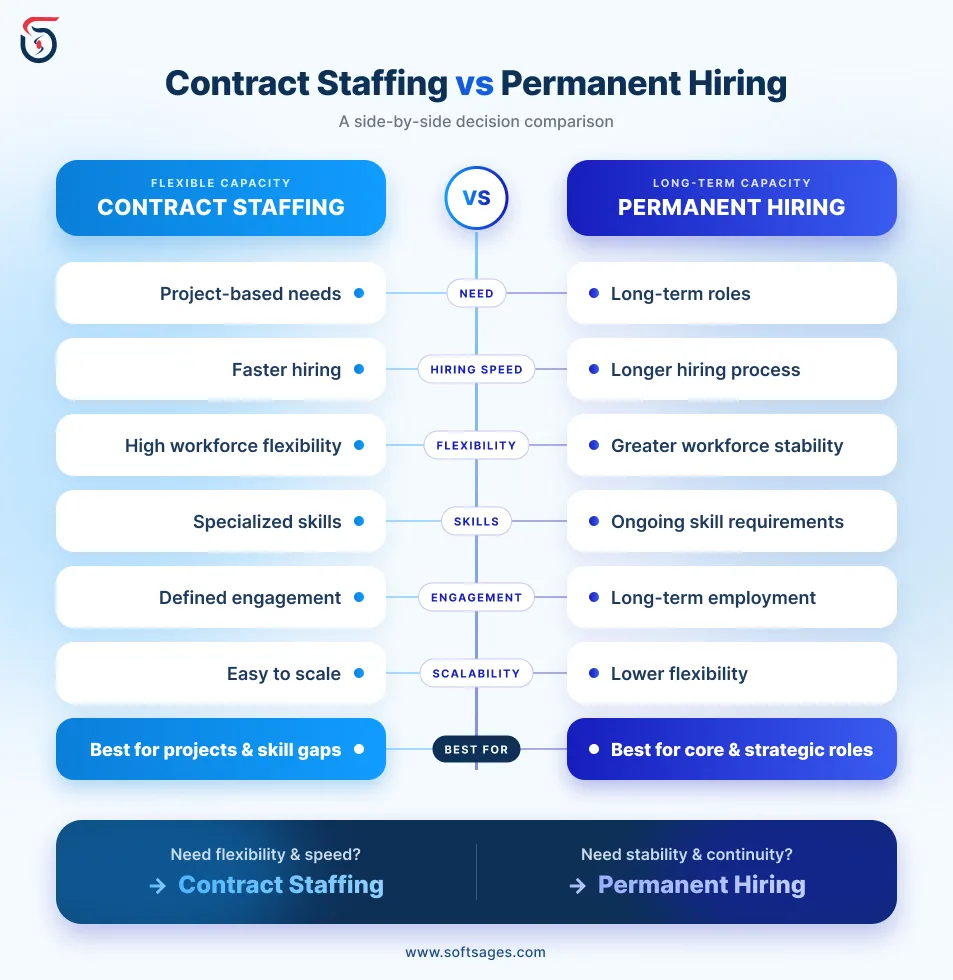 contract staffing vs permanent hiring comparison for businesses