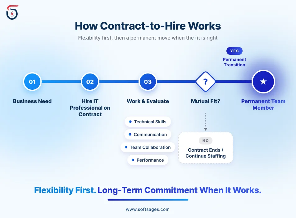 contract to hire IT staffing process from contract to permanent