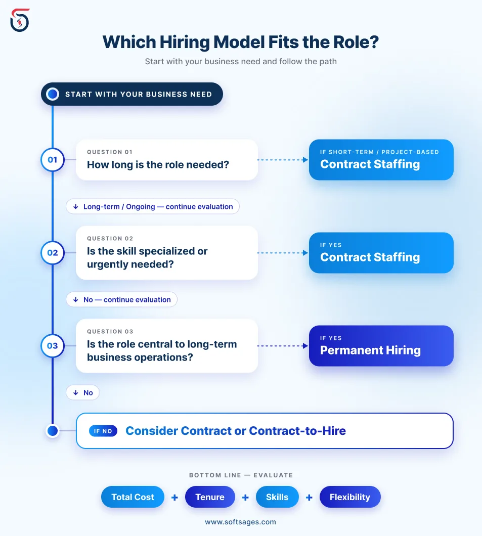 contract vs permanent hiring cost and workforce decision factors