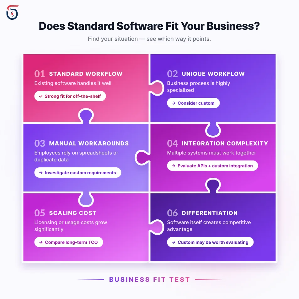 custom software business fit assessment for unique workflows