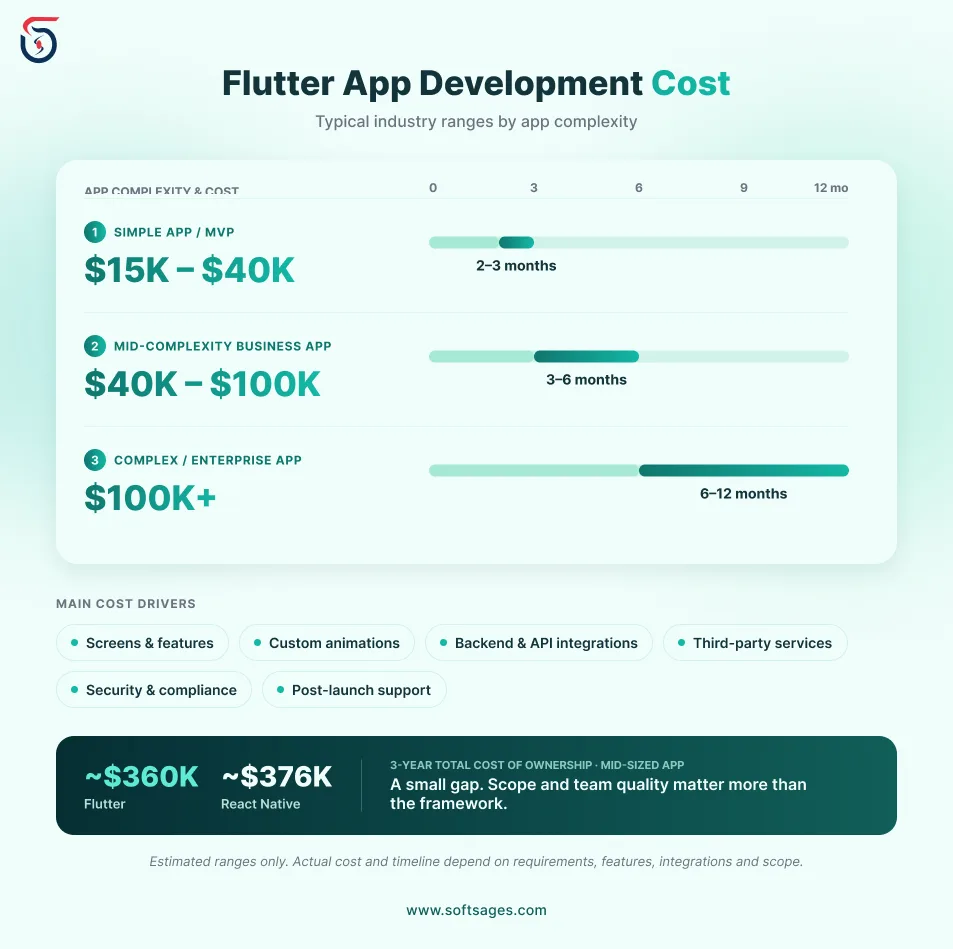Flutter app development cost and timeline by app complexity