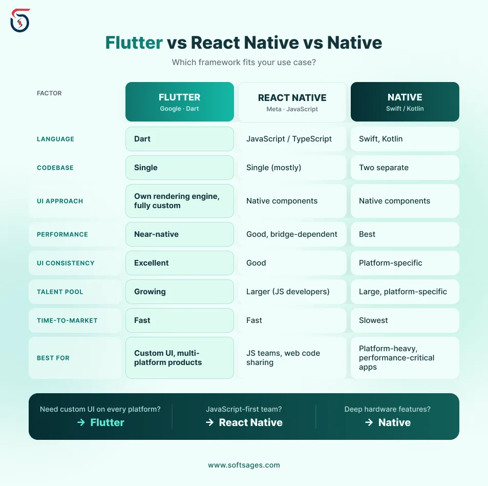 Flutter vs React Native vs native app development comparison