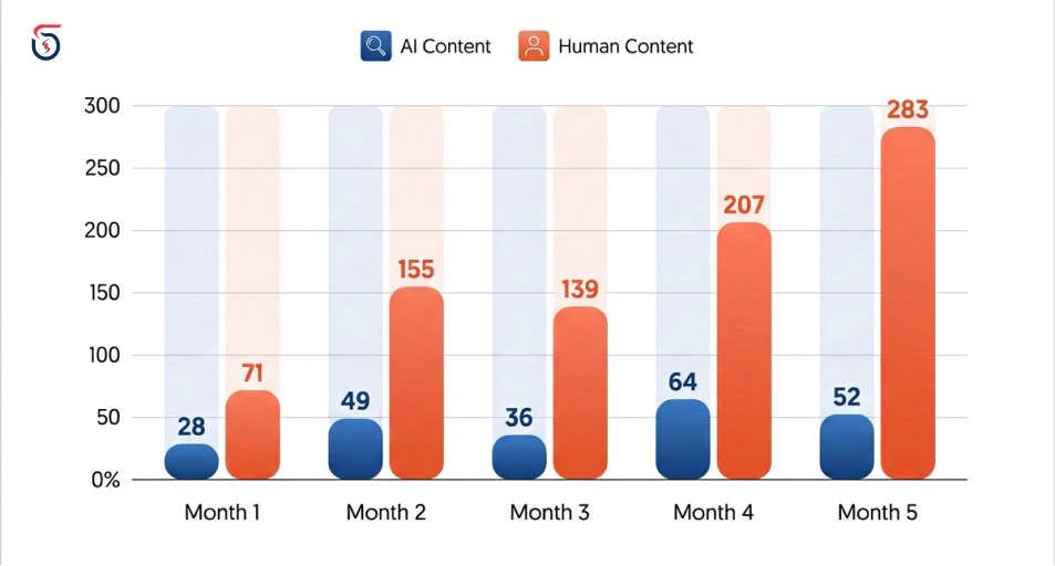 Comparison of human versus AI agent API traffic patterns