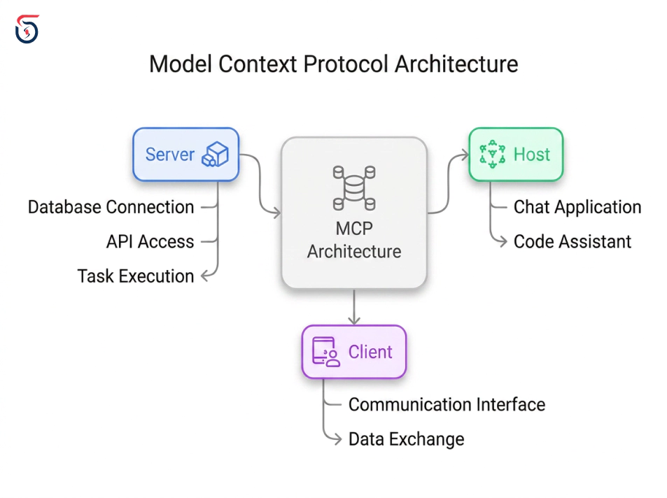 Model Context Protocol MCP architecture connecting AI agents to APIs