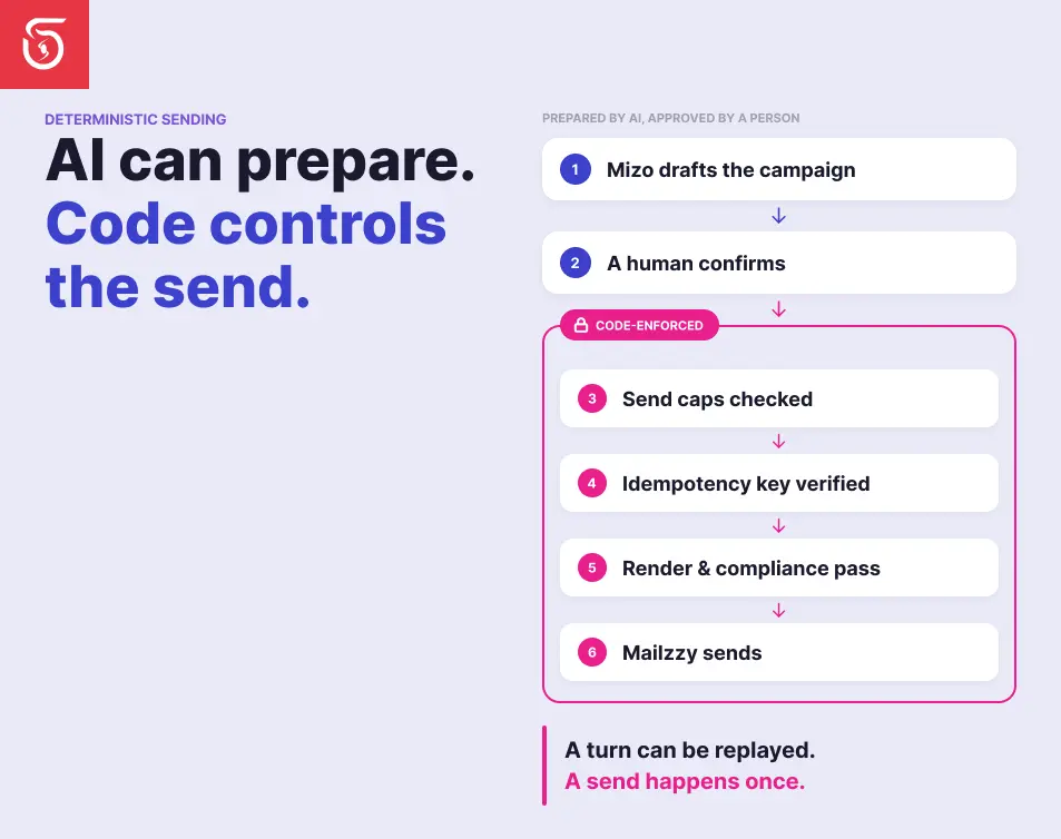 Layered guardrails keeping AI-assisted email campaign sending safe, reversible, and gated in code before every send