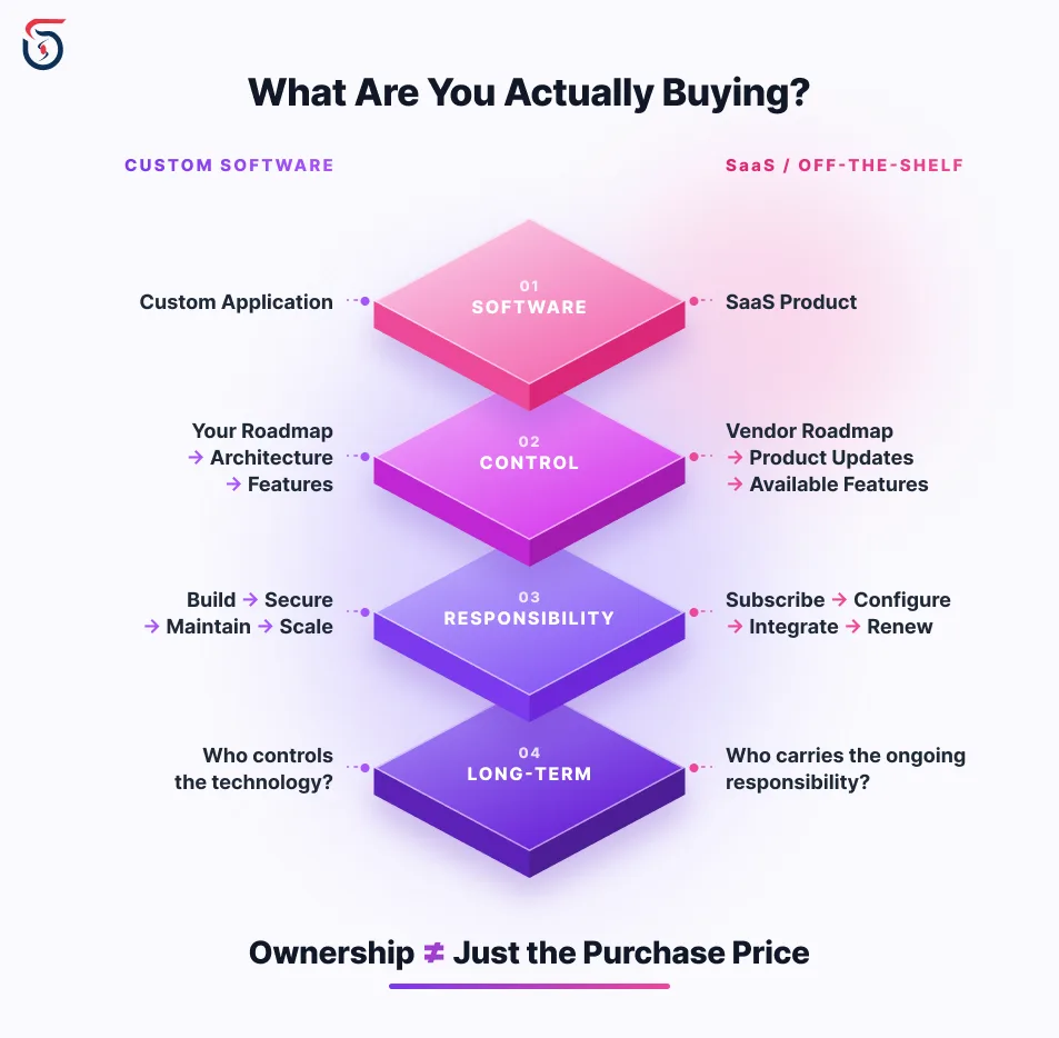 custom software and SaaS ownership comparison