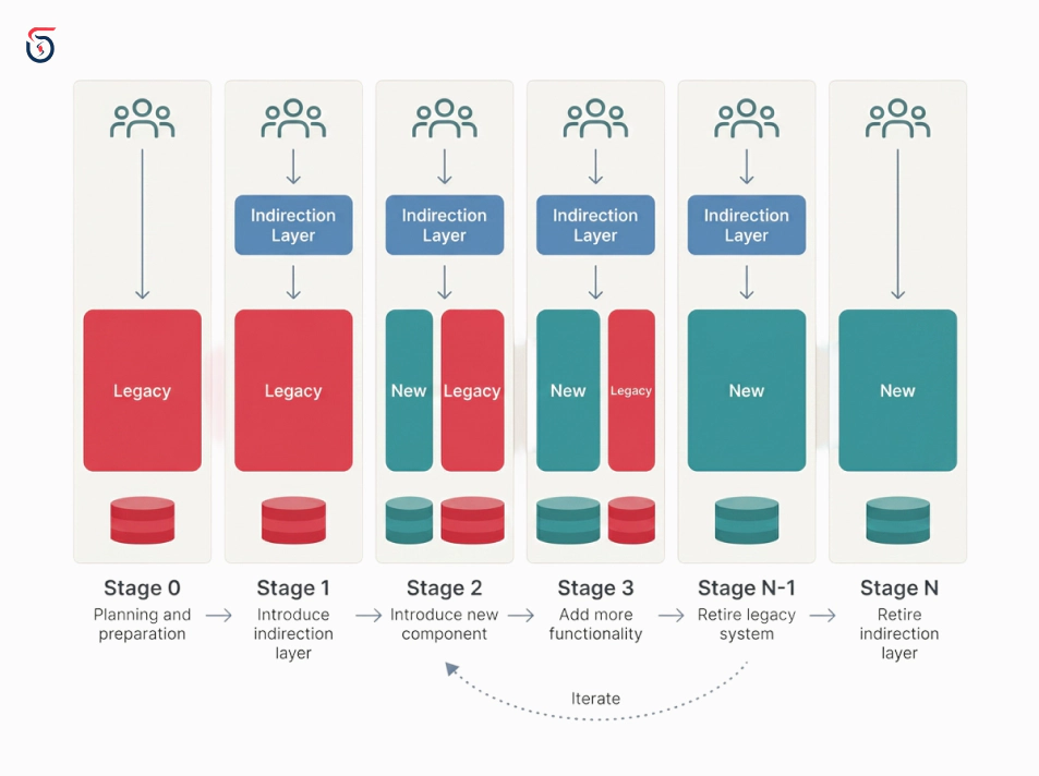Strangler fig pattern legacy system modernization infographic