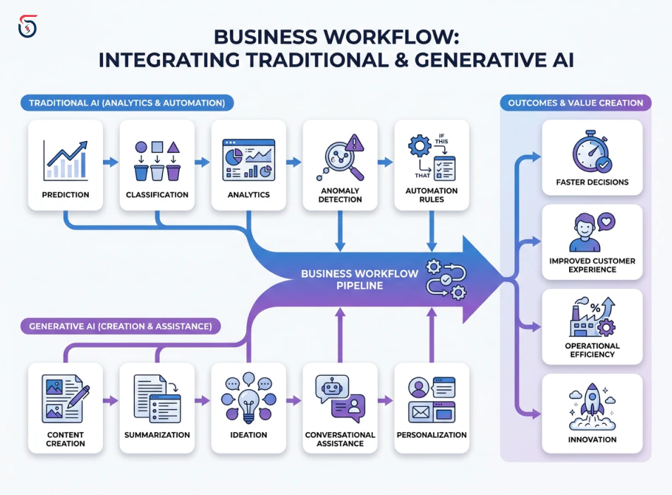 Traditional AI and generative AI working together in a business workflow