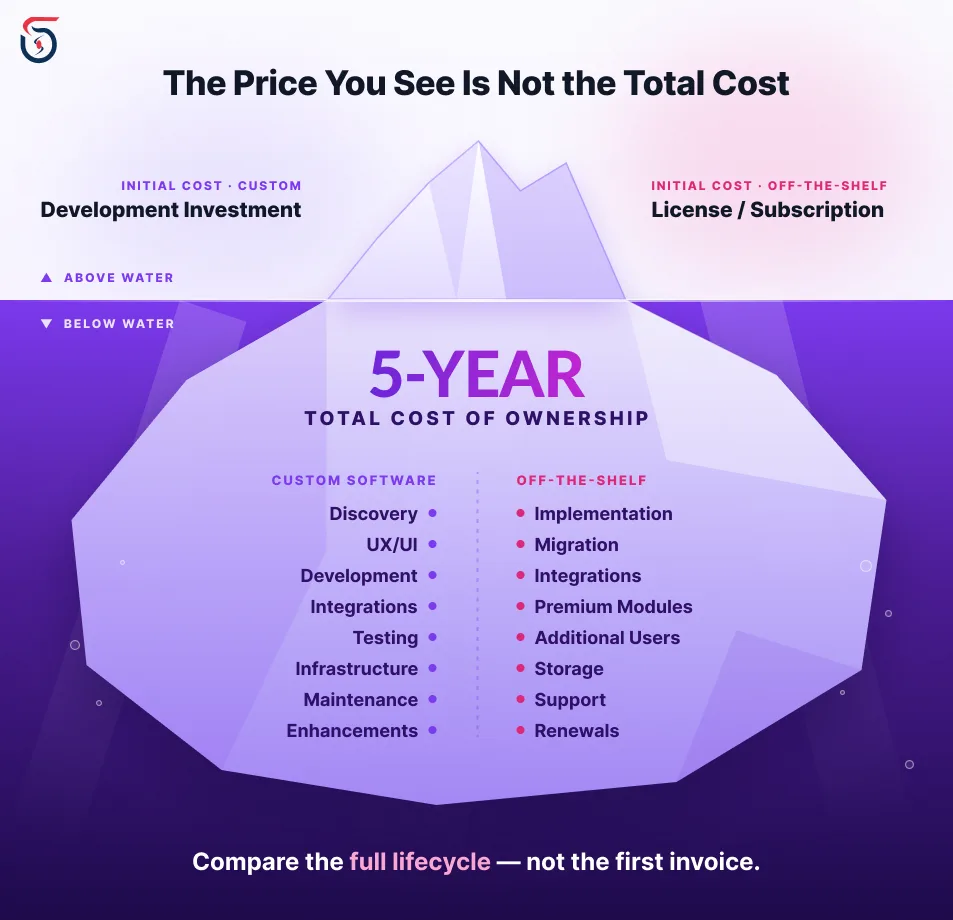 true five year cost of custom and off-the-shelf software
