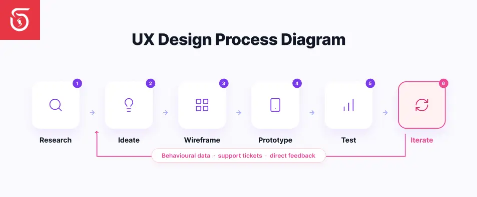 UX design process steps in software development diagram