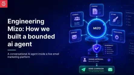 Six-layer architecture diagram of the Mizo AI agent inside Mailzzy: request safety, turn orchestration, agent runtime, deterministic send chain, state and observability, and the existing campaign pipeline